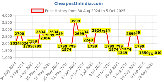 myntra.com SPYKAR Men Light Fade Stretchable Cotton Jeans spykar Price History Graph from 30 Aug 2024 to 4 Oct 2025