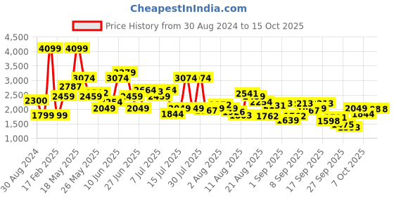 myntra.com SPYKAR Men Light Fade Stretchable Cotton Jeans spykar Price History Graph from 30 Aug 2024 to 14 Oct 2025