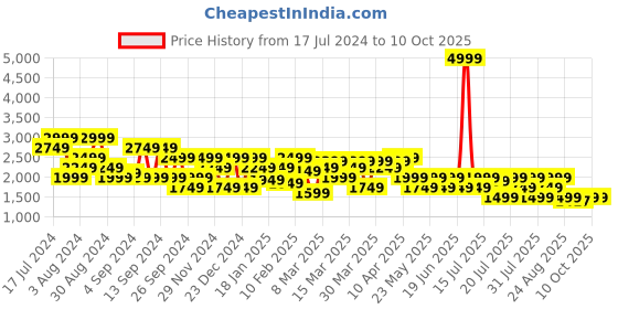 myntra.com SPYKAR Men Light Fade Stretchable Jeans spykar Price History Graph from 17 Jul 2024 to 9 Oct 2025