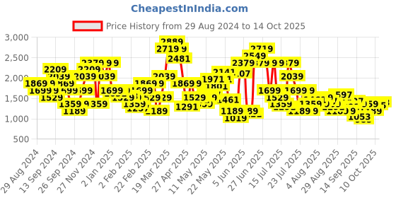 myntra.com SPYKAR Men Light Fade Stretchable Jeans spykar Price History Graph from 29 Aug 2024 to 14 Oct 2025