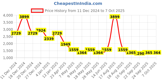 myntra.com SPYKAR Men Light Fade Stretchable Jeans spykar Price History Graph from 11 Dec 2024 to 7 Oct 2025