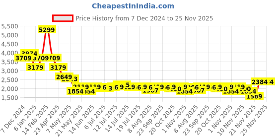 myntra.com SPYKAR Men Light Fade Stretchable Jeans spykar Price History Graph from 7 Dec 2024 to 25 Nov 2025