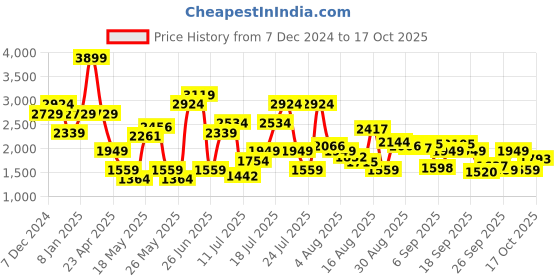 myntra.com SPYKAR Men Light Fade Stretchable Jeans spykar Price History Graph from 7 Dec 2024 to 17 Oct 2025