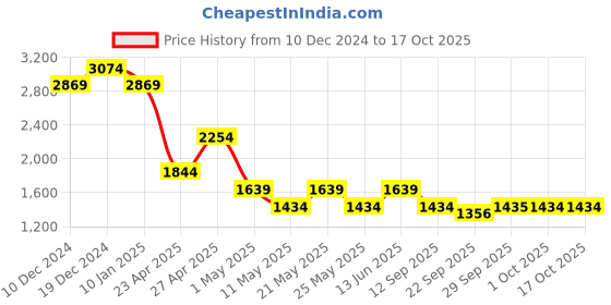 myntra.com SPYKAR Men Light Fade Stretchable Jeans spykar Price History Graph from 10 Dec 2024 to 16 Oct 2025