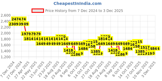 myntra.com SPYKAR Men Light Fade Stretchable Jeans spykar Price History Graph from 7 Dec 2024 to 2 Dec 2025