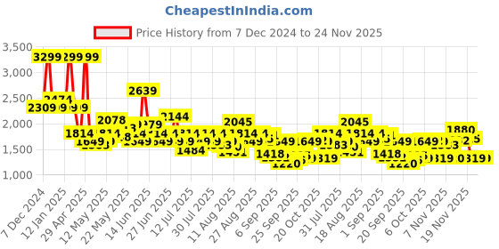 myntra.com SPYKAR Men Light Fade Stretchable Jeans spykar Price History Graph from 7 Dec 2024 to 24 Nov 2025