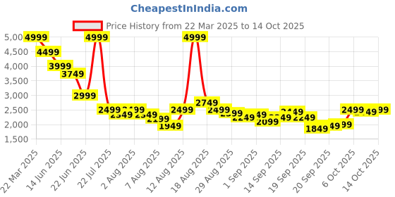 myntra.com SPYKAR Men Light Fade Stretchable Jeans spykar Price History Graph from 22 Mar 2025 to 14 Oct 2025