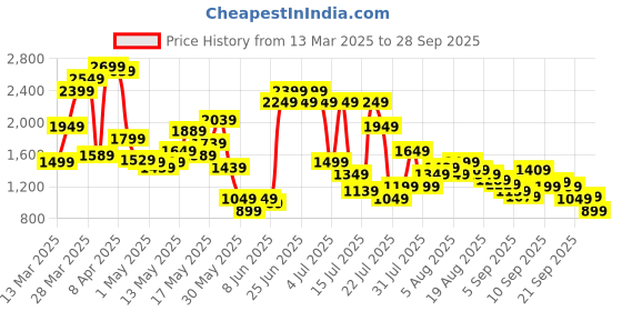 myntra.com SPYKAR Men Light Fade Stretchable Jeans spykar Price History Graph from 13 Mar 2025 to 28 Sep 2025