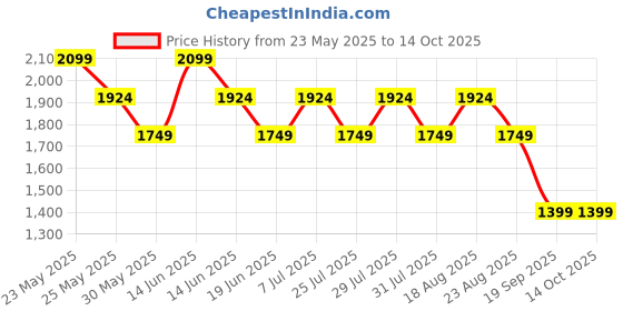 myntra.com SPYKAR Men Light Fade Stretchable Jeans spykar Price History Graph from 23 May 2025 to 14 Oct 2025