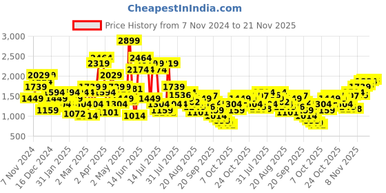 myntra.com SPYKAR Men Light Fade Stretchable Slim Fit Jeans spykar Price History Graph from 7 Nov 2024 to 21 Nov 2025
