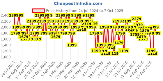 myntra.com SPYKAR Men Linen Regular Fit Trousers spykar Price History Graph from 24 Jul 2024 to 7 Oct 2025