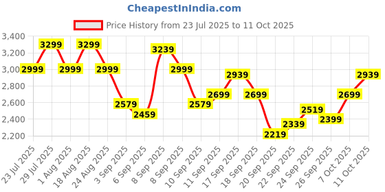 myntra.com SPYKAR Men Longline Puffer Jacket spykar Price History Graph from 23 Jul 2025 to 11 Oct 2025