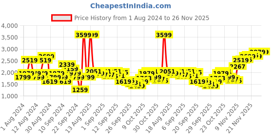 myntra.com SPYKAR Men Loose Fit Cargos Trousers spykar Price History Graph from 1 Aug 2024 to 25 Nov 2025