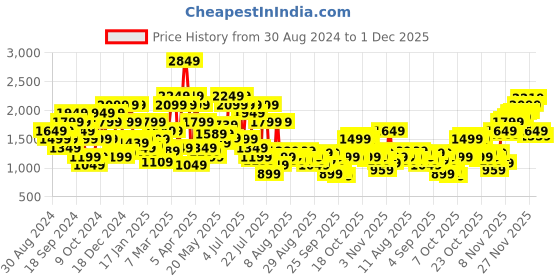 myntra.com SPYKAR Men Loose Fit Tapered Leg Light Fade Jeans spykar Price History Graph from 30 Aug 2024 to 1 Dec 2025