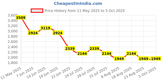 myntra.com SPYKAR Men Low Distress Heavy Fade Cotton Jeans spykar Price History Graph from 11 May 2025 to 5 Oct 2025
