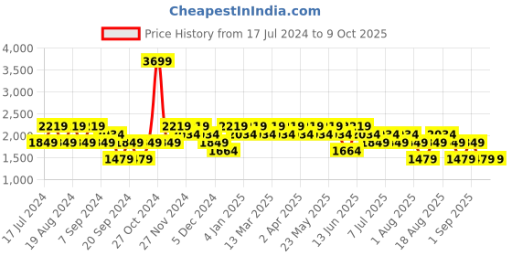 myntra.com SPYKAR Men Low Distress Heavy Fade Jeans spykar Price History Graph from 17 Jul 2024 to 9 Oct 2025