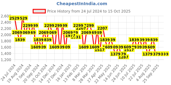 myntra.com SPYKAR Men Low Distress Heavy Fade Stretchable Jeans spykar Price History Graph from 24 Jul 2024 to 15 Oct 2025