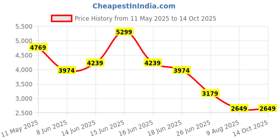 myntra.com SPYKAR Men Low Distress Jeans spykar Price History Graph from 11 May 2025 to 14 Oct 2025