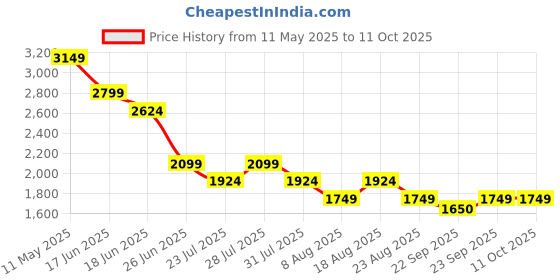 myntra.com SPYKAR Men Low Distress Jeans spykar Price History Graph from 11 May 2025 to 11 Oct 2025