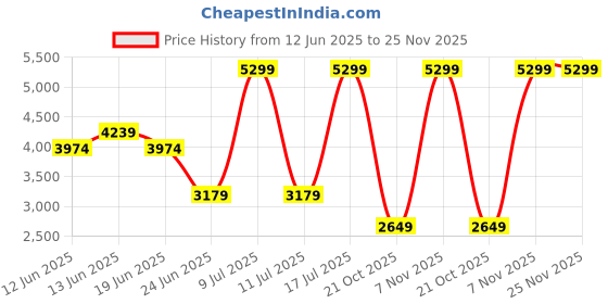 myntra.com SPYKAR Men Low Distress Jeans spykar Price History Graph from 12 Jun 2025 to 25 Nov 2025