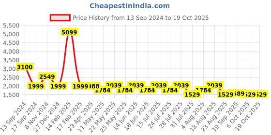 myntra.com SPYKAR Men Low Distress Light Fade Cotton Jeans spykar Price History Graph from 13 Sep 2024 to 17 Oct 2025