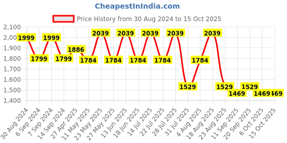 myntra.com SPYKAR Men Low Distress Light Fade Cotton Jeans spykar Price History Graph from 30 Aug 2024 to 15 Oct 2025