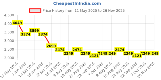 myntra.com SPYKAR Men Low Distress Light Fade Mid-Rise Cotton Jeans spykar Price History Graph from 11 May 2025 to 25 Nov 2025