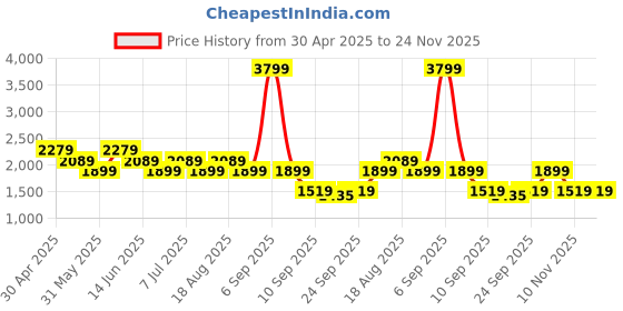 myntra.com SPYKAR Men Low Distress Light Fade Mid-Rise Cotton Stretchable Jeans spykar Price History Graph from 30 Apr 2025 to 24 Nov 2025