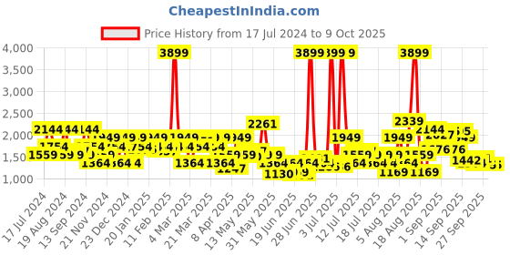 myntra.com SPYKAR Men  Low Distress Light Fade Stretchable Cotton Jeans spykar Price History Graph from 17 Jul 2024 to 4 Oct 2025