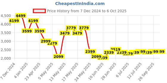 myntra.com SPYKAR Men Low Distress Light Fade Stretchable Jeans spykar Price History Graph from 7 Dec 2024 to 5 Oct 2025