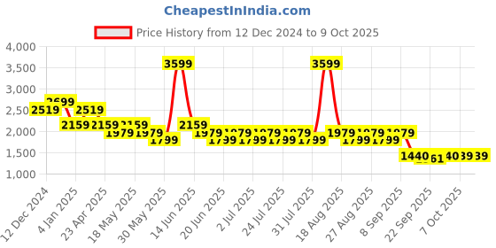 myntra.com SPYKAR Men Low Distress Light Fade Stretchable Jeans spykar Price History Graph from 12 Dec 2024 to 9 Oct 2025