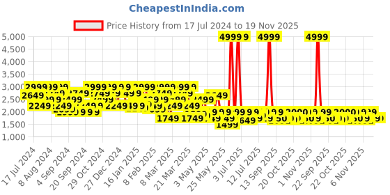 myntra.com SPYKAR Men Low Distress Mid-Rise Jeans spykar Price History Graph from 17 Jul 2024 to 19 Nov 2025