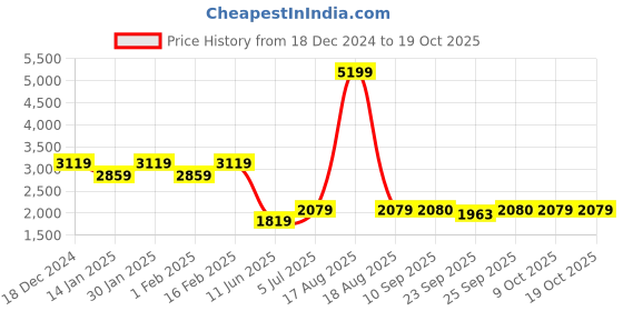 myntra.com SPYKAR Men Low Distress Mid-Rise Light Fade Stretchable Jeans spykar Price History Graph from 18 Dec 2024 to 17 Oct 2025