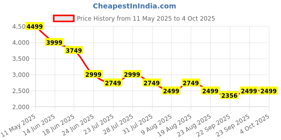 myntra.com SPYKAR Men Low Distress Regular Fit Light Fade Stretchable Jeans spykar Price History Graph from 11 May 2025 to 4 Oct 2025