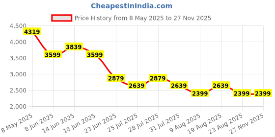 myntra.com SPYKAR Men Low Distress Regular Fit Mid Rise Cotton Jeans spykar Price History Graph from 8 May 2025 to 26 Nov 2025