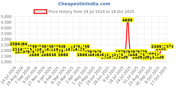 myntra.com SPYKAR Men Low-Rise Heavy Fade Low Distress Cotton Jeans spykar Price History Graph from 24 Jul 2024 to 17 Oct 2025
