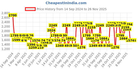 myntra.com SPYKAR Men Low-Rise Heavy Fade Stretchable Cotton Jeans spykar Price History Graph from 14 Sep 2024 to 26 Nov 2025