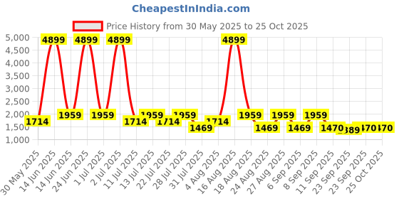 myntra.com SPYKAR Men Low-Rise Heavy Fade Stretchable Cotton Jeans spykar Price History Graph from 30 May 2025 to 25 Oct 2025