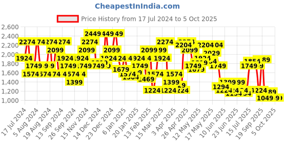myntra.com SPYKAR Men Low-Rise Heavy Fade Whiskers & Chevrons Slim Fit Jeans spykar Price History Graph from 17 Jul 2024 to 4 Oct 2025