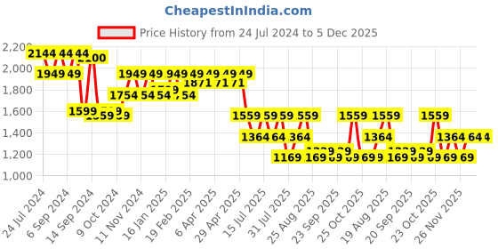 myntra.com SPYKAR Men Low-Rise Light Fade Cotton Jeans spykar Price History Graph from 24 Jul 2024 to 4 Dec 2025