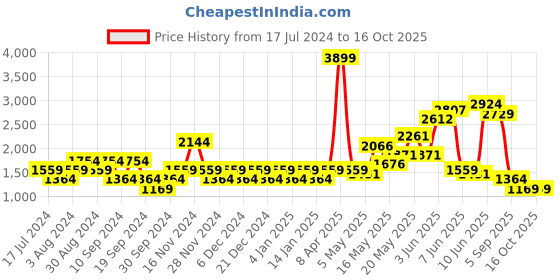 myntra.com SPYKAR Men Low-Rise Light Fade Stretchable Jogger spykar Price History Graph from 17 Jul 2024 to 13 Oct 2025