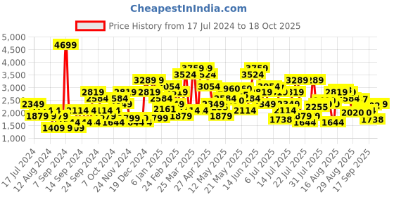 myntra.com SPYKAR Men Low-Rise Mildly Distressed Heavy Fade Regular Fit Stretchable Jeans spykar Price History Graph from 17 Jul 2024 to 18 Oct 2025