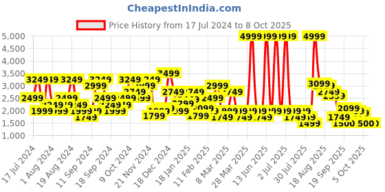 myntra.com SPYKAR Men Low-Rise Mildly Distressed Heavy Fade Stretchable Jeans spykar Price History Graph from 17 Jul 2024 to 8 Oct 2025