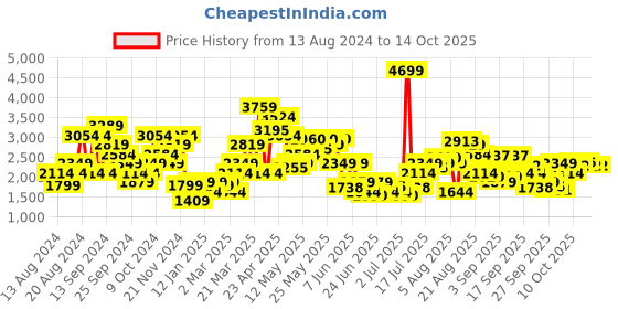 myntra.com SPYKAR Men Low-Rise Mildly Distressed Heavy Fade Stretchable Jeans spykar Price History Graph from 13 Aug 2024 to 13 Oct 2025