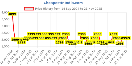 myntra.com SPYKAR Men Low-Rise Mildly Distressed Heavy Fade Whiskers Cotton Slim Fit Jeans spykar Price History Graph from 14 Sep 2024 to 21 Nov 2025