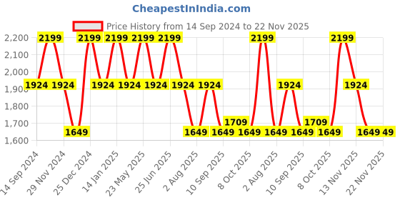 myntra.com SPYKAR Men Low-Rise Mildly Distressed Heavy Fade Whiskers Cotton Slim Fit Jeans spykar Price History Graph from 14 Sep 2024 to 21 Nov 2025