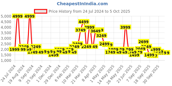 myntra.com SPYKAR Men Low-Rise Mildly Distressed Light Fade Stretchable Jeans spykar Price History Graph from 24 Jul 2024 to 4 Oct 2025