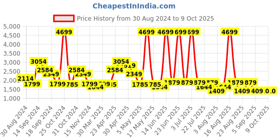 myntra.com SPYKAR Men Low-Rise Mildly Distressed Rovers Regular Fit Heavy Fade Stretchable Jeans spykar Price History Graph from 30 Aug 2024 to 8 Oct 2025