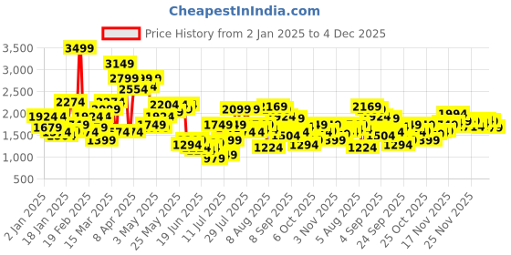 myntra.com SPYKAR Men Low-Rise Skinny Slim Fit Low Distress Heavy Fade Stretchable Jeans spykar Price History Graph from 2 Jan 2025 to 4 Dec 2025