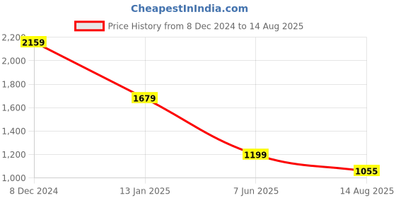 myntra.com SPYKAR Men Mandarin Collar Slim Fit Solid T-shirt spykar Price History Graph from 8 Dec 2024 to 14 Aug 2025